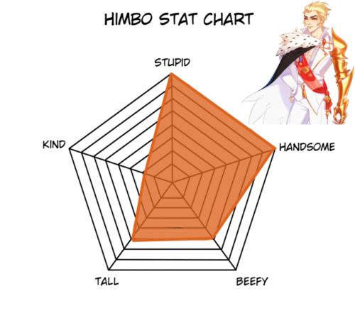 ask-count-lucio: viviae:  Some one made a himbo chart (@busket) and I immediately rushed to make the