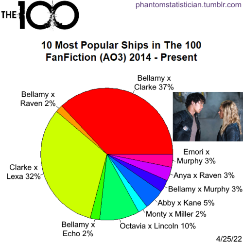 Fandom: The 100Sample Size: 37,698 storiesSource: AO3