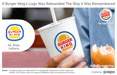 largishcat:gamelycan:identity-of-design:156 Americans tried to draw 10 famous logos from memory.Thin