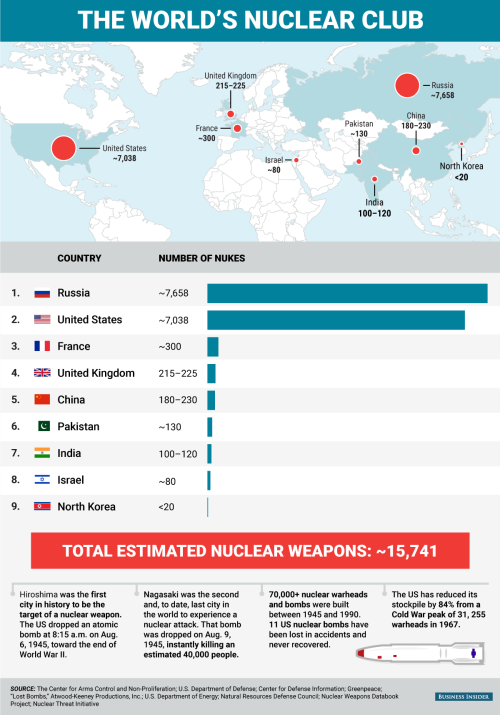 WELCOME TO THE NUKE CLUB: Here&rsquo;s where the world&rsquo;s 15,741 nuclear warheads are