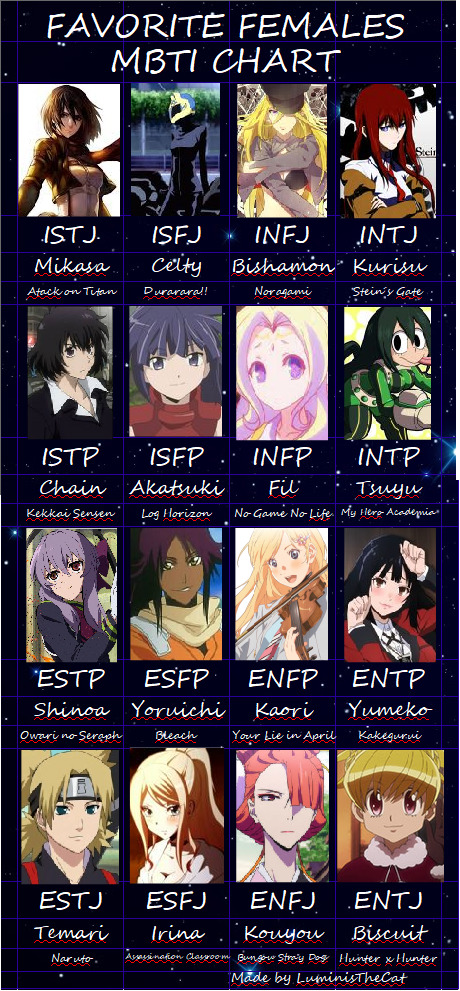 mbti chart anime