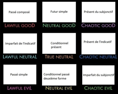 uncarnetmaisvirtuel:mythologicalunicorn:uncarnetmaisvirtuel:Alignment chart, french tenses edition(t