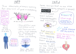 amberkaylly:   All of the 16 personality type descriptions together. You can find the complete images and descriptions for each type on my blog here X   