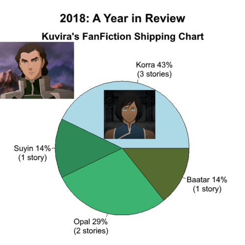 purpleplatypusbear21: TLOK FanFiction Shipping Statistics: 2018