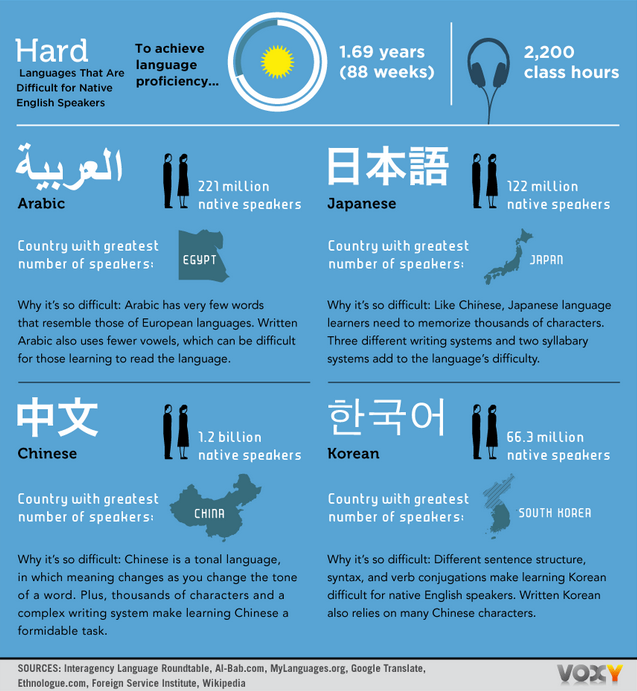 idontfeellikedrawing:  languageek:  Languages ranked from easiest to hardest for