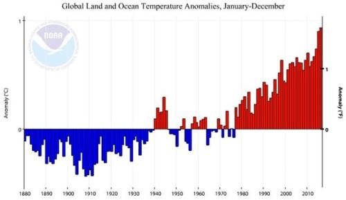 There’s No Science Behind Denying Climate Change