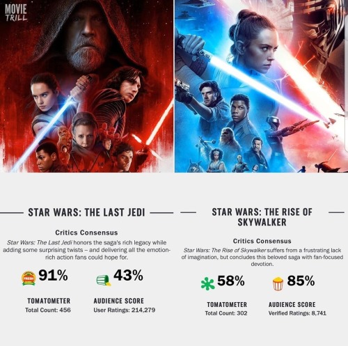The Rise Of Skywalker Scores. Critics Vs Fans.