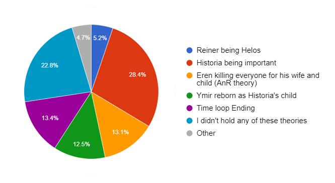 Attack on titan chapter 139 poll on the aot wiki discord. I agree