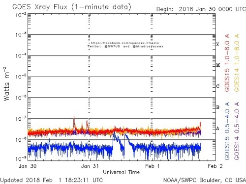 Here is the current forecast discussion on space weather and geophysical activity, issued 2018 Feb 01 1230 UTC.
Solar Activity
24 hr Summary: Solar activity was very low. Region 2697 (S09E27) was inactive and decayed to plage. No Earth-directed CMEs...