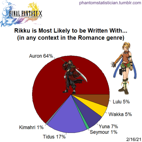 Fandom: Final Fantasy XCharacter: RikkuSample Size: 418 storiesSource: fanfiction.netGenre: RomanceU