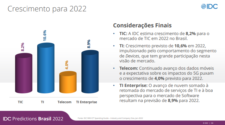 ABES aponta crescimento acima da média para o mercado brasileiro de software  em 2022 - Empresa de Tecnologia da Informação do Ceará