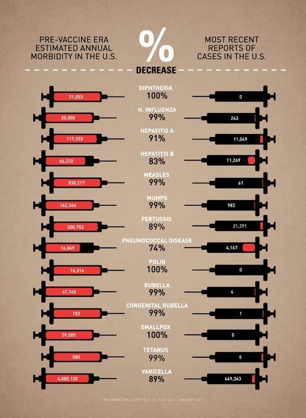 halleberiberi:
“ businessinsider:
“ The incredible, world-changing impact of vaccines.
”
Hey, vaccines are pretty cool. Let your children get them.
”