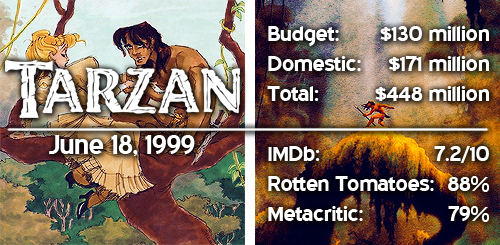 {Revival}note: the box office gross numbers include cinematic and IMAX re-releases over the years as well as the 3D conversion re-releases for Beauty and the Beast and The Lion King, as accurate numbers for only their original releases are too difficult