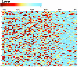 re404:  Less love, more weed?  These fascinating graphs are the work of one Nickolay Lamm, and are part of a project that he’s calling Money, Love and Sex. The project charts the frequency with which various words appear in the top 100 singles on