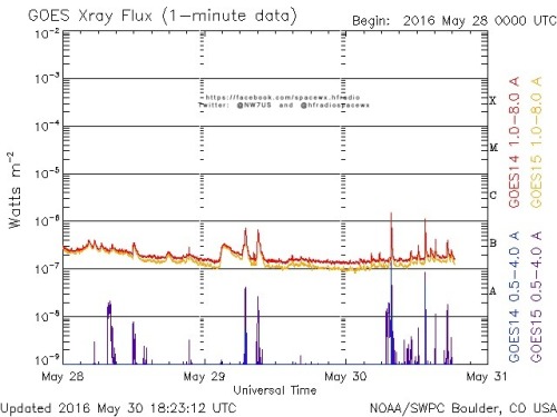 Here is the current forecast discussion on space weather and geophysical activity, issued 2016 May 30 1230 UTC.
Solar Activity
24 hr Summary: Solar activity reached low levels due to an impulsive C1 flare at 30/0737 UTC from newly numbered Region...