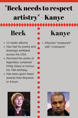 adoringbeyonce:  queenofthesideeye:thahalfrican:  t-rillx:kanyewestistheloveofmylife:highlyglamorous:Like, I love you Kanye. But no. Just stop. Beck is legendary.  This is actually so weak im shocked that some of you can stand these lies… 1. Kanye
