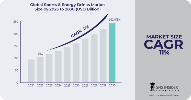 Sports & Energy Drinks Market Global Key Segments, Strategy and Insights 2031.