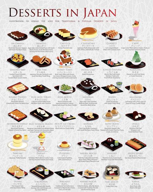 tomboyjessie13:  I don’t remember where I got this image from, all I know it’s a website that has a article talking about Japanese desserts, I saved it for art reference.(Edit: Apparently there’s a tagging limit so I couldn’t tag every dessert