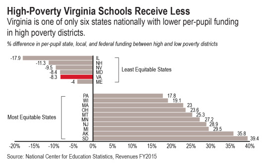 Chart: High poverty Virginia schools receive less -- Virginia is one of only six states nationally with lower per-pupil funding in high poverty districts.
