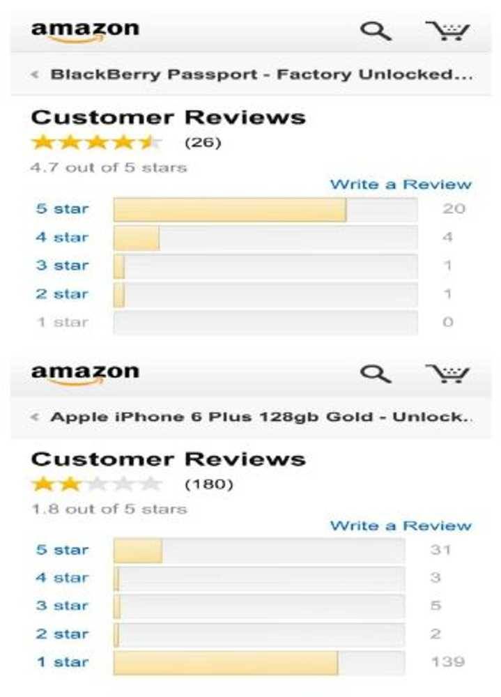 Nowadays many online stores enable a place where users can qualify the product after purchase.
The Amazon.com is no different and we see a comparison of qualifications between the BlackBerry Passport and the iPhone 6 Plus and …
A picture is worth a...
