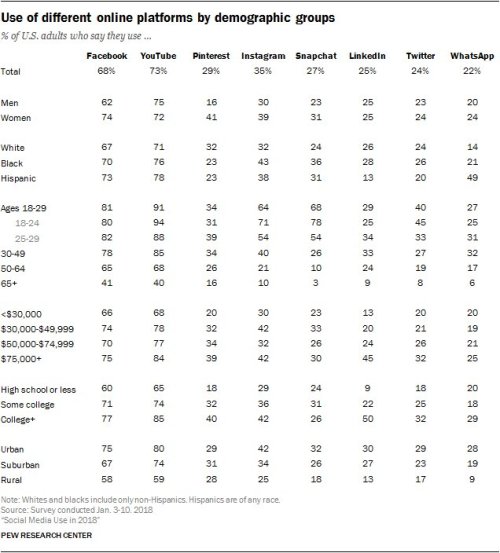 CHART: The demographics of #socialmedia use in the U.S. in 2018 t.co/1ljhvshFOi t.co