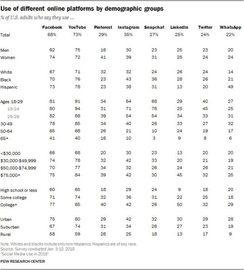 CHART: The demographics of #socialmedia use in the U.S. in 2018 https://t.co/1ljhvshFOi https://t.co