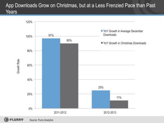 app downloads grow on Christmas but at a less frenzied pace than past years