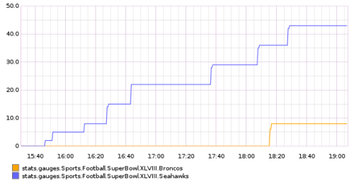 Here’s a graph of the scoring during the Super Bowl.