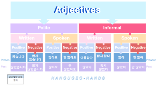 hangugeo-hands: Adjectives! Part 1 If you’ve been learning Korean, you’ve probably noticed all verbs