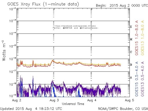 Here is the current forecast discussion on space weather and geophysical activity, issued 2015 Aug 04 1230 UTC.
Solar Activity
24 hr Summary: Solar activity was very low. Region 2396 (S18E49, Dai/beta), the most complex spot on the disk, underwent...