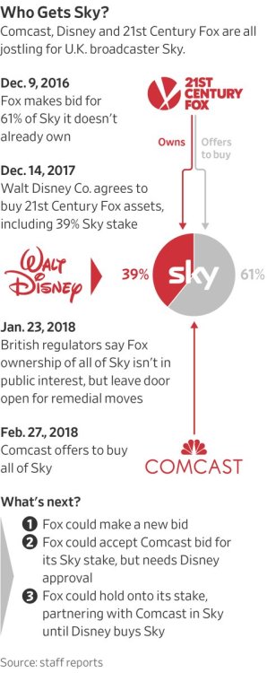 Chart: Comcast Moves to Hijack Fox’s Sky Deal With $31 Billion Offer t.co/ttLfUeVTcJ h