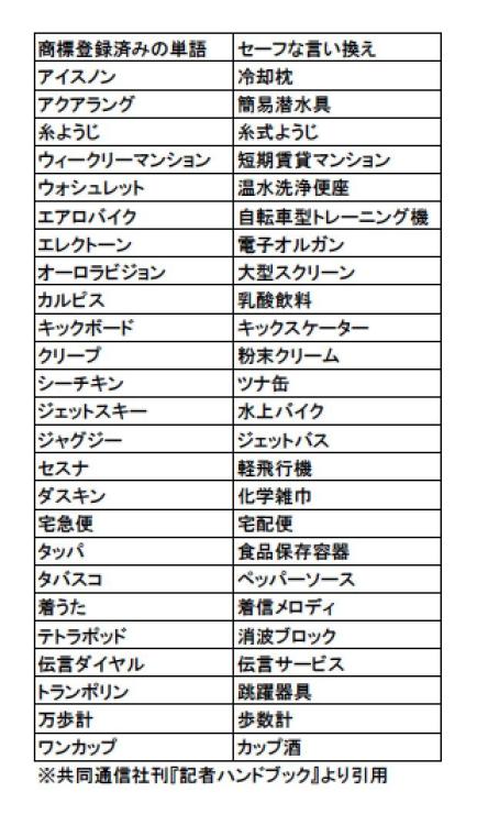 gakujin:  以前ライターさんより「商標登録済みで（商業誌では）出来れば避けてほしい単語と、セーフな言い換えの一覧表があると嬉しい」と言われたので、代表的なものをいくつかピックアップして作ってみ