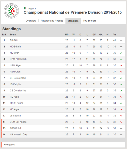 With four games left, all 16 Algerian Premier Division teams can still win the league