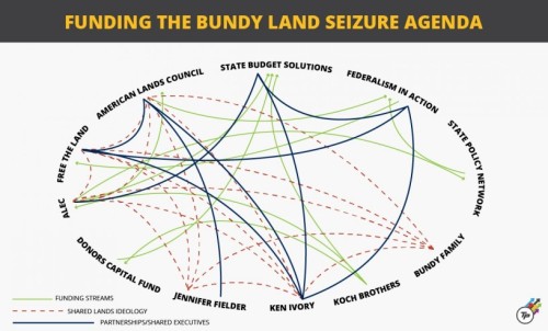 think-progress:The Koch Brothers Are Now Funding The Bundy Land Seizure AgendaThe political network 