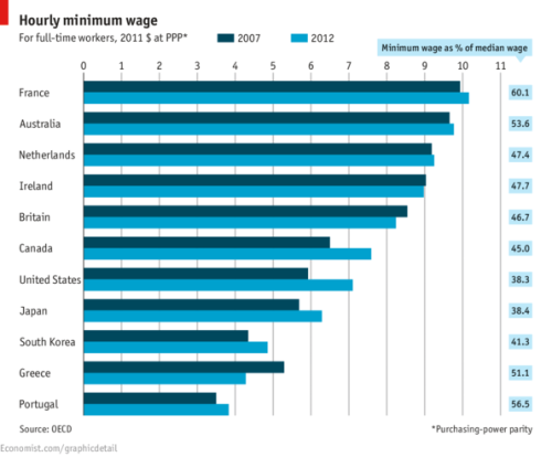 Focus: Minimum wage | The Economist
How do minimum wages compare across OECD countries (advanced industrial democracies)? Here’s a quick look.
Click through to for a link to the full Economist article on the subject.
A brief explanation on the...