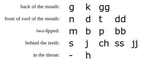 allthingslinguistic:A basic schematic of why the Korean alphabet is so cool, from Wright House: Unli