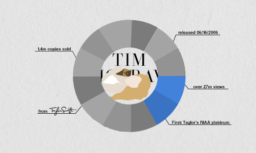 weheartswifties:  weheartswifties-blog: taylorswift&rsquo;s successful leading