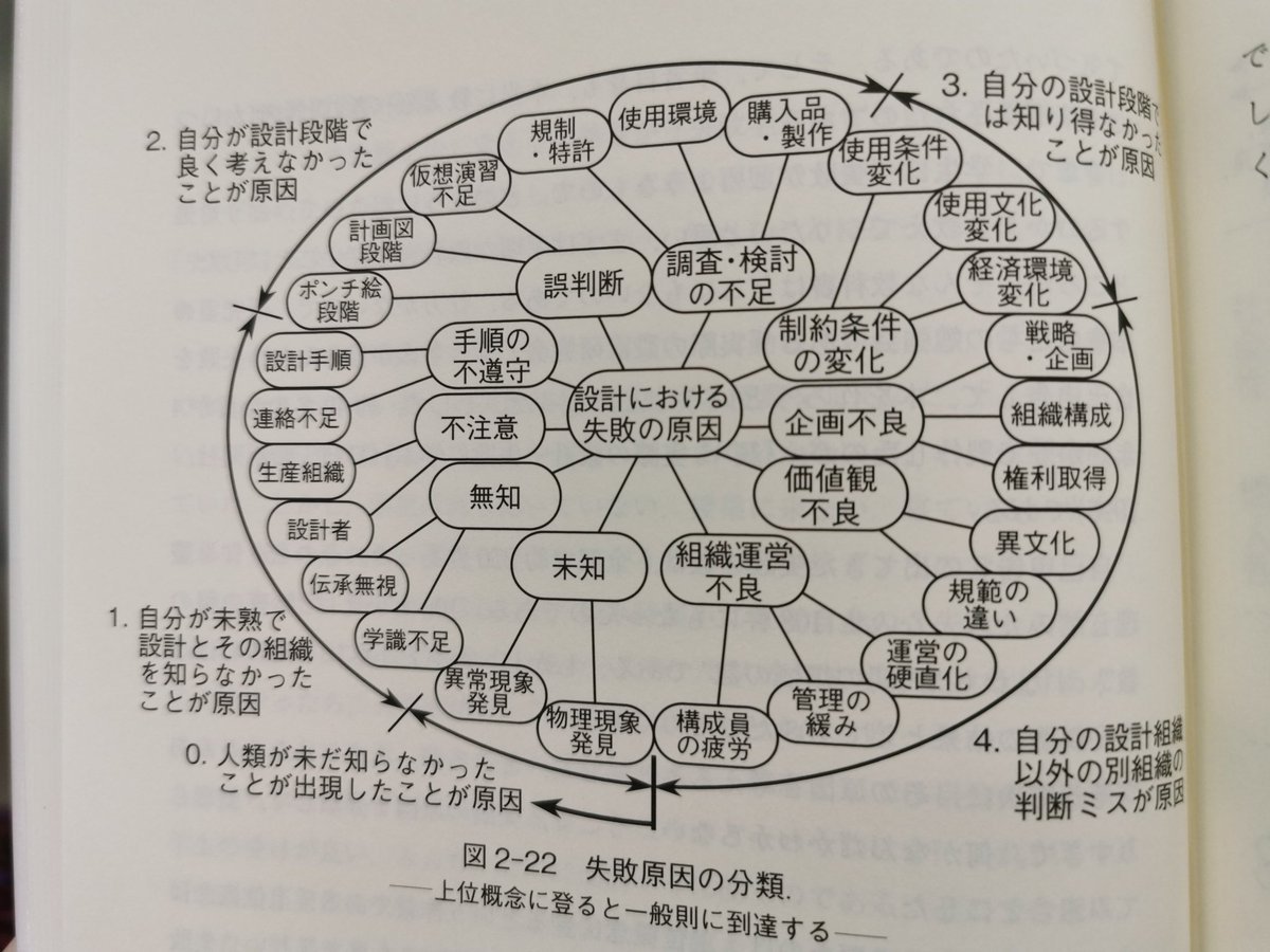 leomacgivena:
“Xユーザーのす～さん：「250件の失敗を分析した結果108種類に分類されそれをさらに抽象化した失敗原因の分類図。設計とは何をすべきかが詰まっている図でもある。 「技術の創造と設計」より」
”