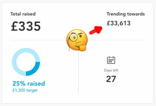 Total raised: £335, 25% of £1,300 target. 27 days left. Trending towards £33,613. Added by Cassian: Skeptical emoji looking at very high prediction figure.