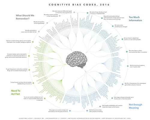 thesociologicalcinema - Cognitive Bias Codex, 2016Click here...