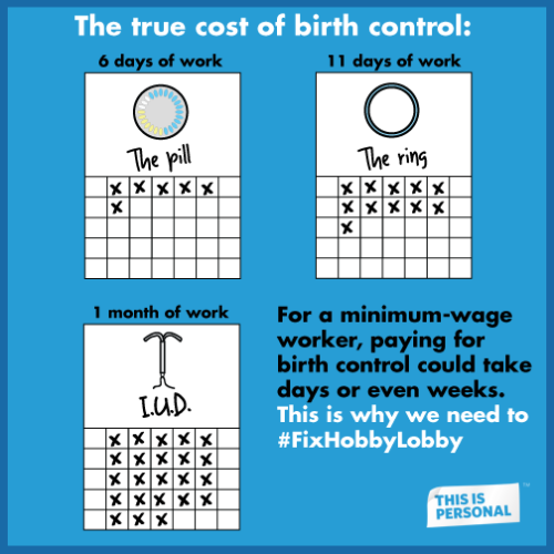 prochoiceamerica:Women make up TWO-THIRDS of minimum wage workers. Access to affordable birth contro