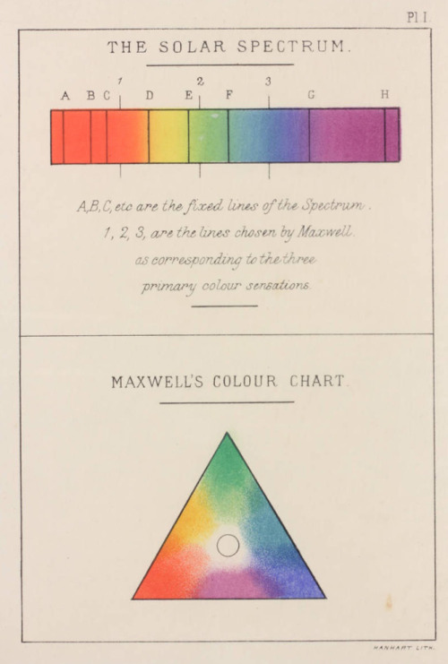 George Field, Field&rsquo;s Chromatography, 1885. London. Online via Linda Hall Library, LHL Digital