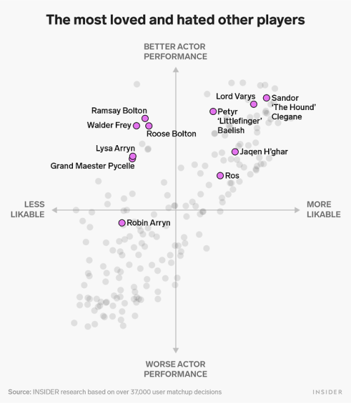 We had &lsquo;Game of Thrones&rsquo; fans vote for the best and worst characters in the series&rsquo