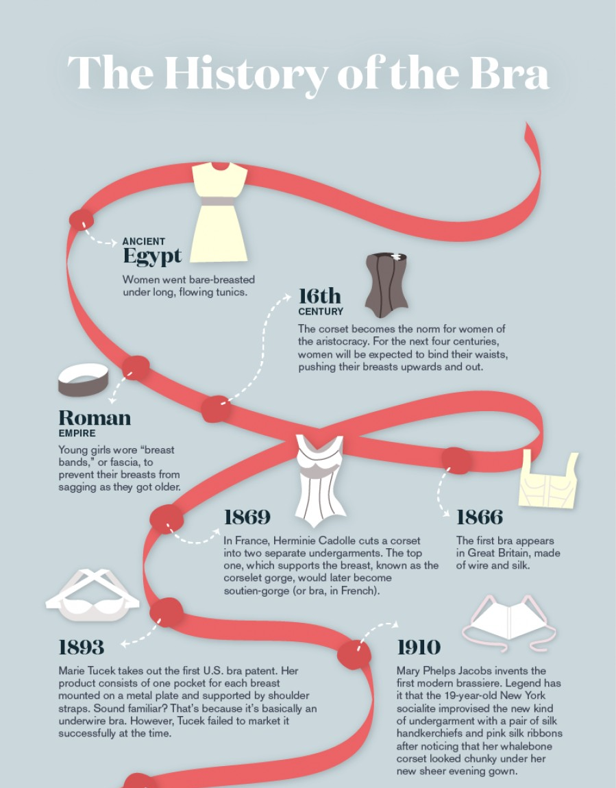 Evolution of Bras: A Fascinating Infographic