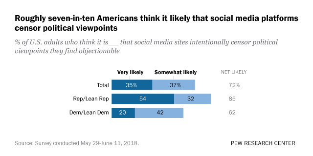 A majority of Republicans say tech firms support the views of liberals over conservatives and that social media platforms censor political views. Still, Americans say these firms benefit them and – to a lesser degree – society.