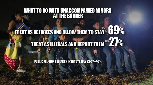 A new poll shows that the majority of Americans want unaccompanied migrant kids to stay.