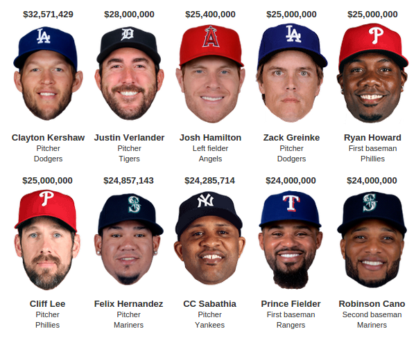 How much does your baseball team cost? Find out,... - Los Angeles Times