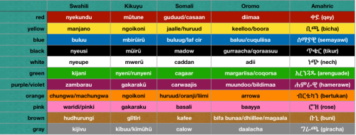 Colors in some languages of East Africa.Swahili is a Bantu language of the Sabaki branch of the Nort