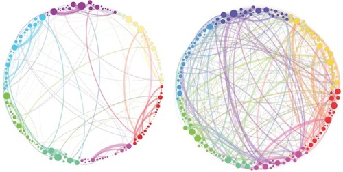 Wired on how magic mushrooms rearrange the brain:In mathematical terms, said Petri, normal brains 