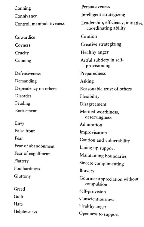 chironomy: Chart of common shadow traits and reversals. From Shadow Dance: Liberating the Power and 